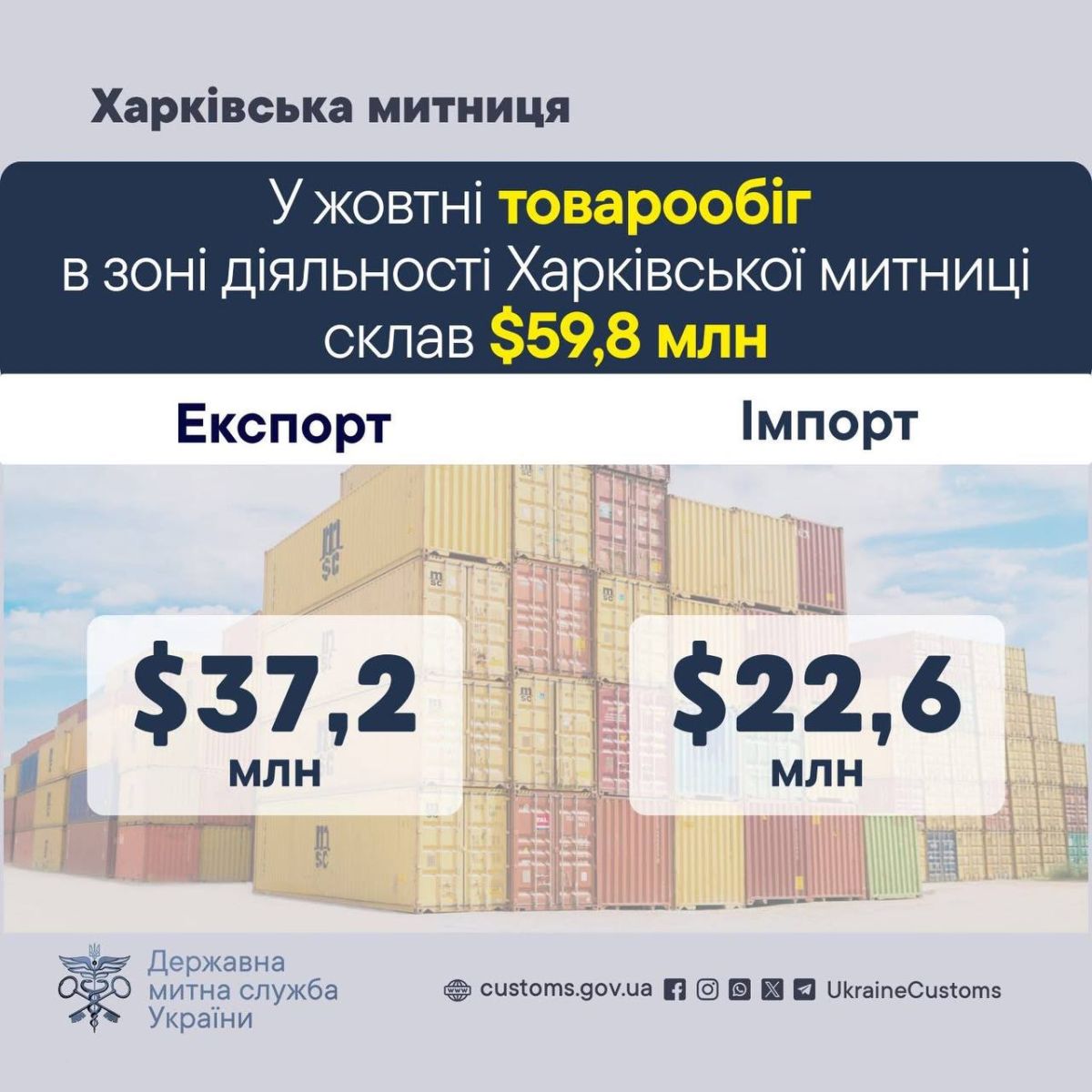 Харківська митниця фіксує зростання активності бізнесу в жовтні 2025 року Харківська митниця фіксує зростання активності бізнесу в жовтні 2025 року