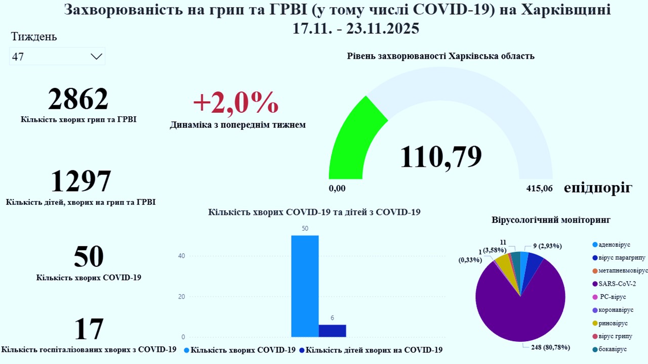 Ситуація із захворюваністю на грип, ГРВІ та COVID-19 на Харківщині Ситуація із захворюваністю на грип, ГРВІ та COVID-19 на Харківщині