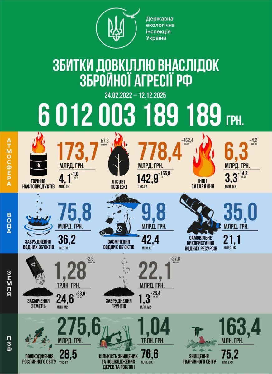 Збитки довкіллю України від агресії окупантів перевищили 6 трлн гривень Збитки довкіллю України від агресії окупантів перевищили 6 трлн гривень