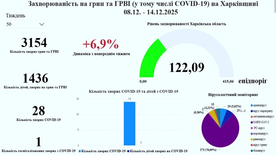 Захворюваність на грип та ГРВІ на Харківщині стрімко зростає Захворюваність на грип та ГРВІ на Харківщині стрімко зростає