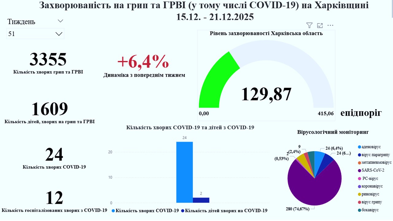Стан захворюваності грипом, ГРВІ та COVID-19 на Харківщині Стан захворюваності грипом, ГРВІ та COVID-19 на Харківщині