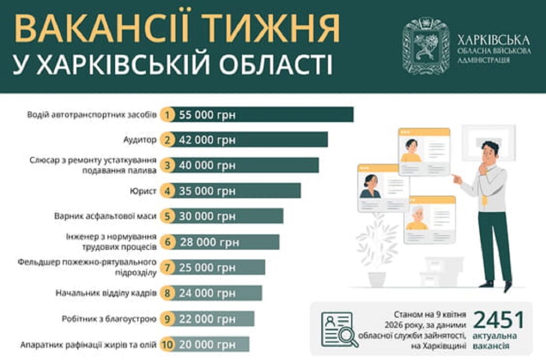 Робота у Харкові та області: перелік актуальних вакансій Робота у Харкові та області: перелік актуальних вакансій