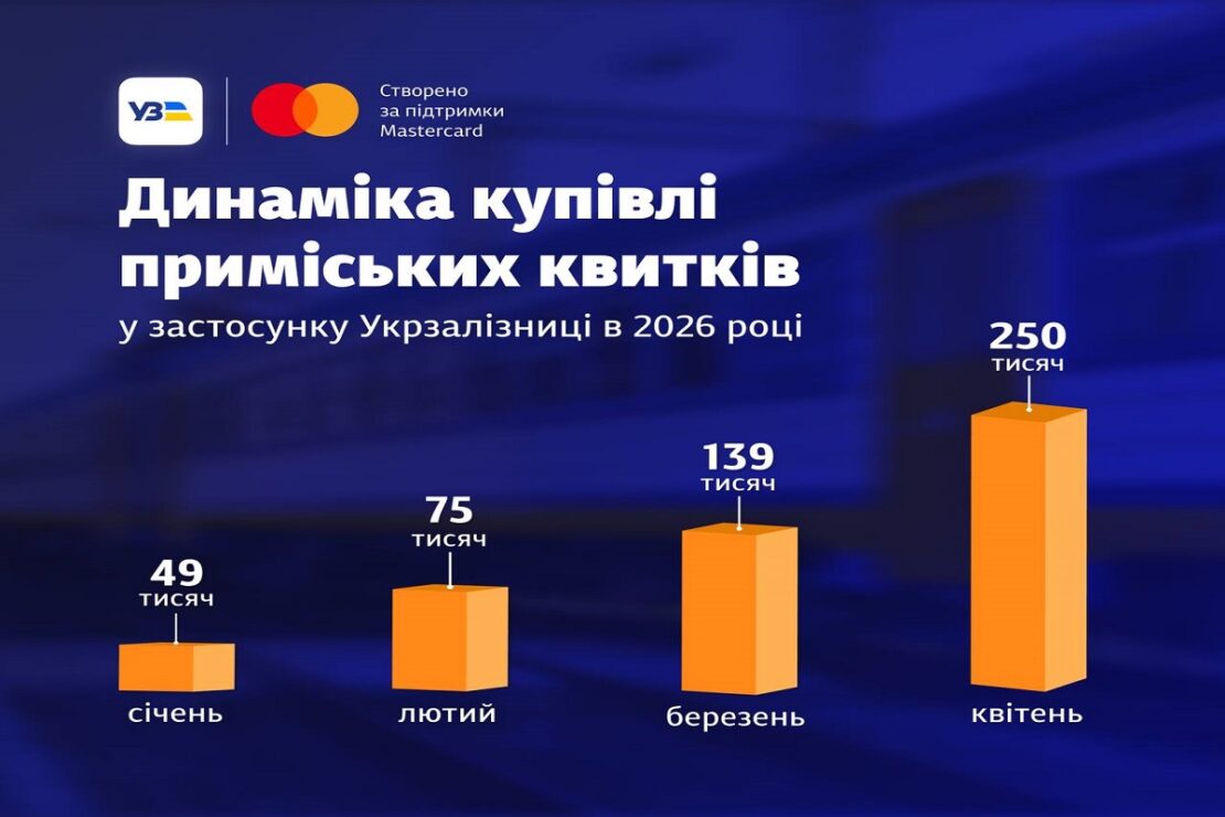 Укрзалізниця оприлюднила динаміку купівлі приміських квитків Укрзалізниця оприлюднила динаміку купівлі приміських квитків
