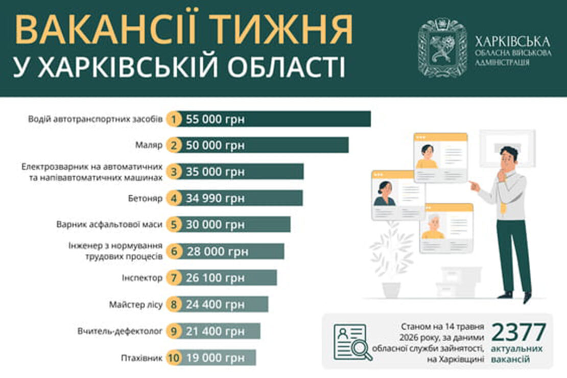 Робота в Харкові та області: актуальні вакансії Робота в Харкові та області: актуальні вакансії