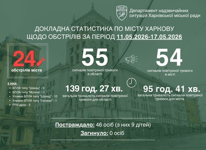 Минулий тиждень у Харкові: 24 обстріли, десятки постраждалих та робота служб Минулий тиждень у Харкові: 24 обстріли, десятки постраждалих та робота служб
