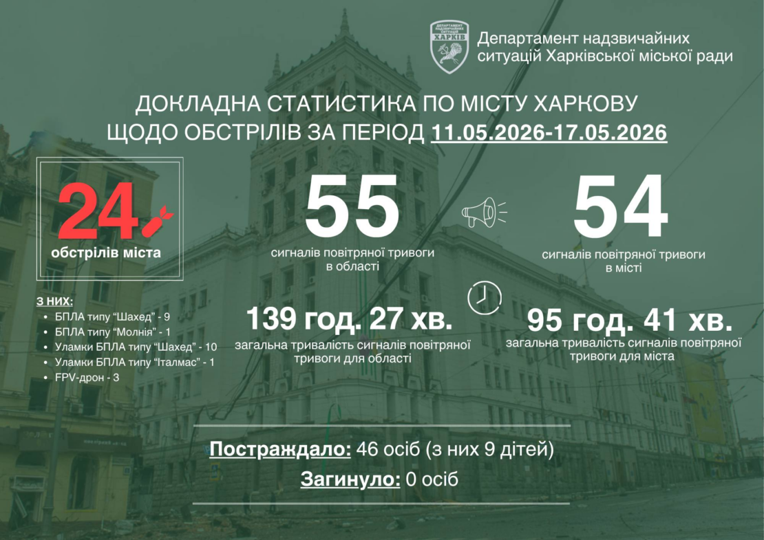 За минулий тиждень Харків пережив понад 20 ворожих обстрілів За минулий тиждень Харків пережив понад 20 ворожих обстрілів