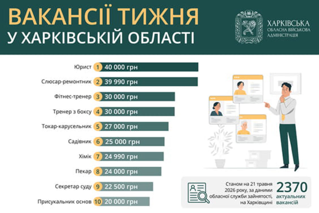 Робота в Харкові та області: актуальні вакансії Робота в Харкові та області: актуальні вакансії