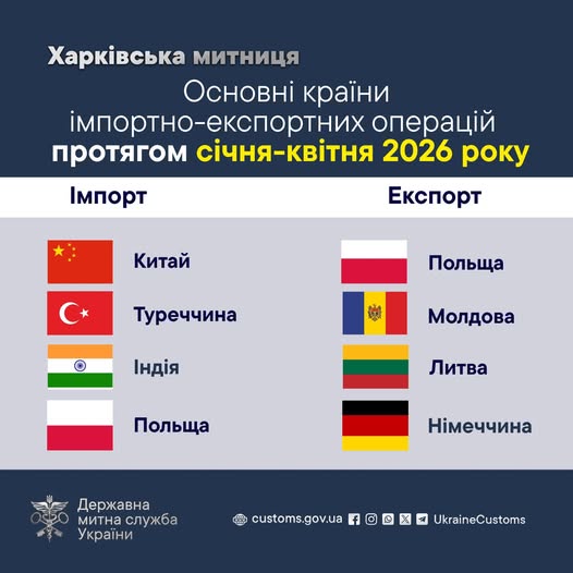 Які головні товари експорту та імпорту Харківщини в 2026 році Які головні товари експорту та імпорту Харківщини в 2026 році