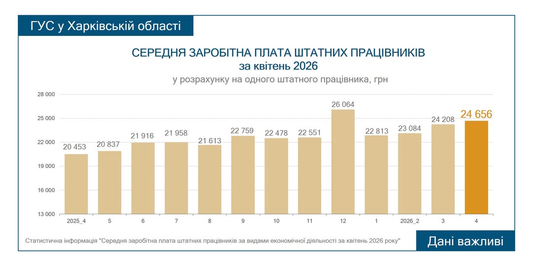 Харківщина додала в зарплатах - оприлюднили свіжу статистику Харківщина додала в зарплатах - оприлюднили свіжу статистику