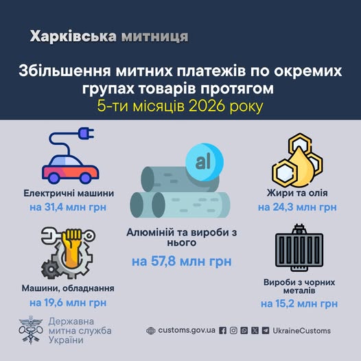 Які товари забезпечили найбільше зростання надходжень до Харківської митниці Які товари забезпечили найбільше зростання надходжень до Харківської митниці