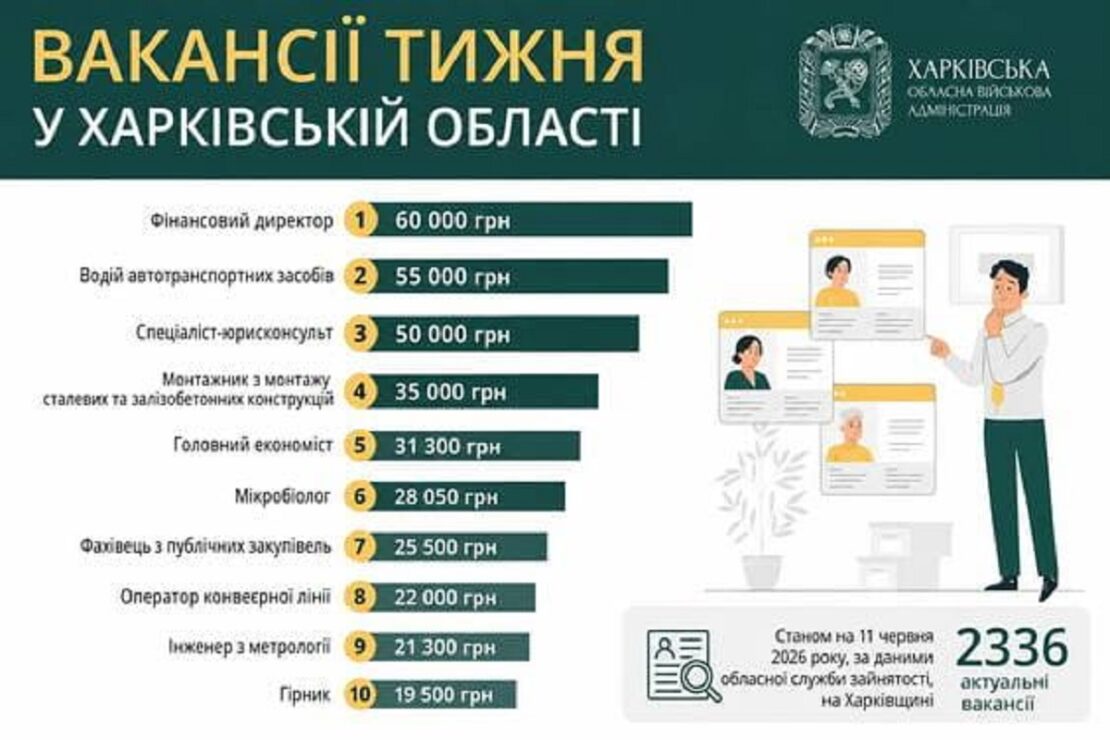 Робота у Харкові та області: перелік актуальних вакансій Робота у Харкові та області: перелік актуальних вакансій