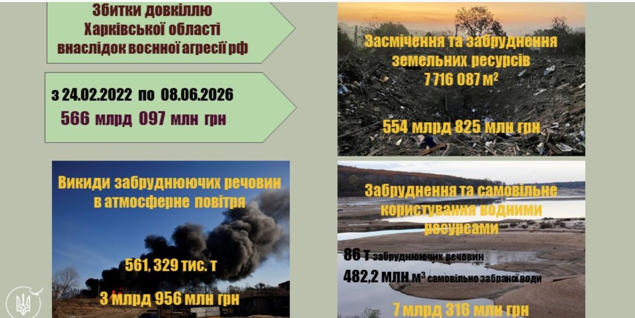 Понад пів трильйона гривень втрат: на Харківщині оцінили екологічні збитки від російської агресії Понад пів трильйона гривень втрат: на Харківщині оцінили екологічні збитки від російської агресії