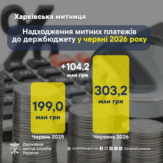 Харківська митниця суттєво наростила надходження до держбюджету Харківська митниця суттєво наростила надходження до держбюджету