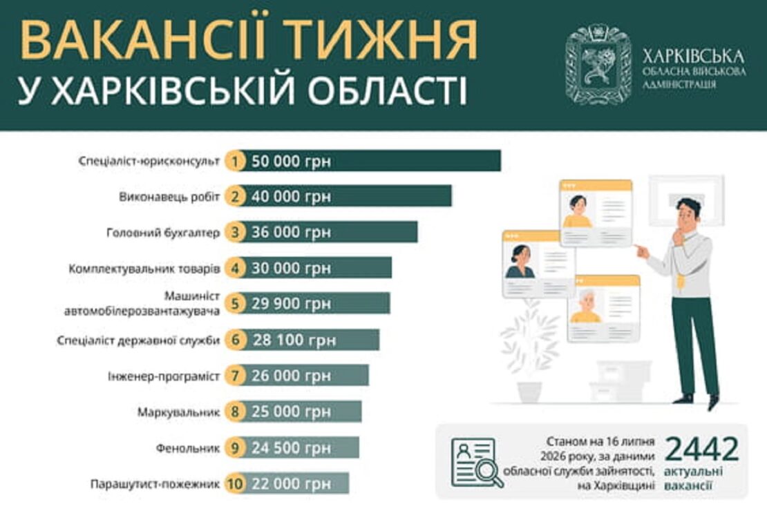Робота у Харкові та області: перелік актуальних вакансій Робота у Харкові та області: перелік актуальних вакансій