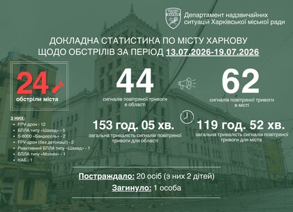 Атаки FPV-дронами та руйнування: Ігор Терехов озвучив статистику ворожих обстрілів за тиждень Атаки FPV-дронами та руйнування: Ігор Терехов озвучив статистику ворожих обстрілів за тиждень