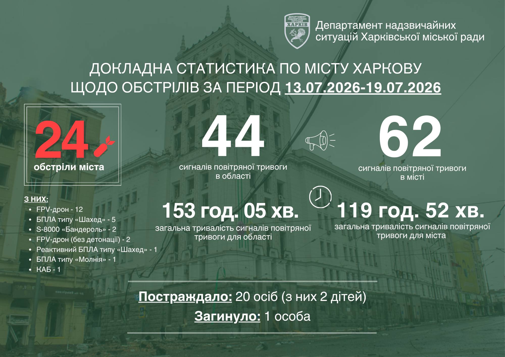 Наслідки обстрілів Харкова за минулий тиждень Наслідки обстрілів Харкова за минулий тиждень