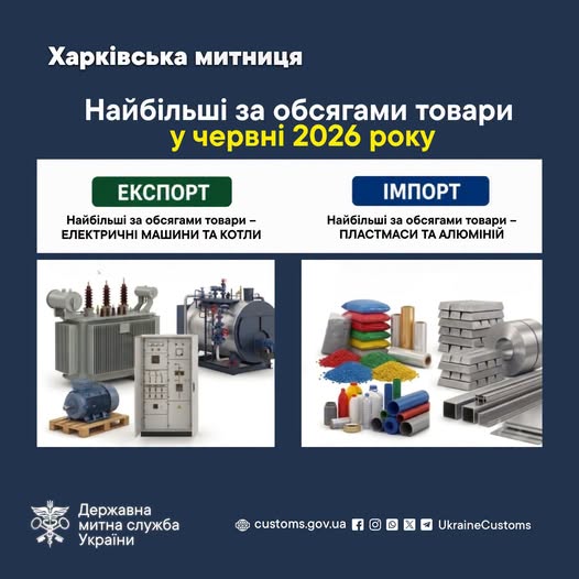 Що продає та купує Харківщина: митниця оприлюднила статистику за червень Що продає та купує Харківщина: митниця оприлюднила статистику за червень