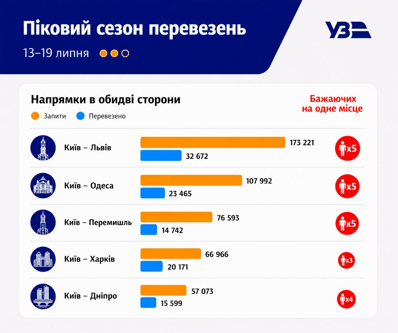 На поїзди між Києвом і Харковом попит утричі перевищує кількість місць На поїзди між Києвом і Харковом попит утричі перевищує кількість місць
