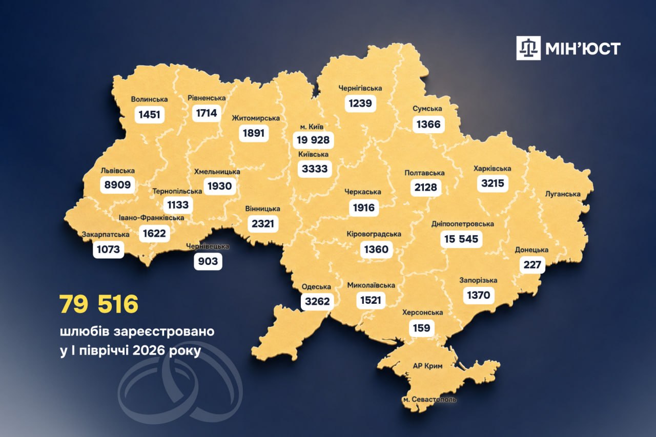 Понад 3 тисячі пар створили сім’ї у Харківській області за пів року Понад 3 тисячі пар створили сім’ї у Харківській області за пів року