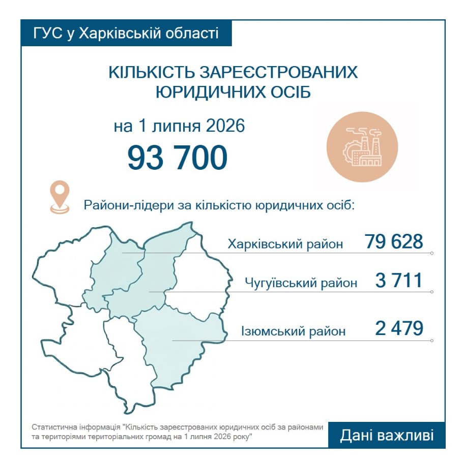 Бізнес на Харківщині у цифрах: скільки юридичних осіб працює в області Бізнес на Харківщині у цифрах: скільки юридичних осіб працює в області