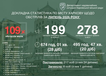 Ворог полює на цивільні авто та АЗС: як Харків протистоїть новій загрозі FPV-дронів розповів Ігор Терехов Ворог полює на цивільні авто та АЗС: як Харків протистоїть новій загрозі FPV-дронів розповів Ігор Терехов