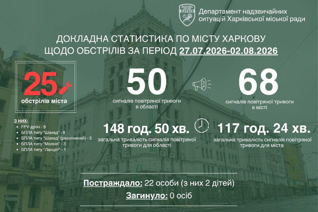 Минулого тижня ворог атакував Харків 25 разів Минулого тижня ворог атакував Харків 25 разів