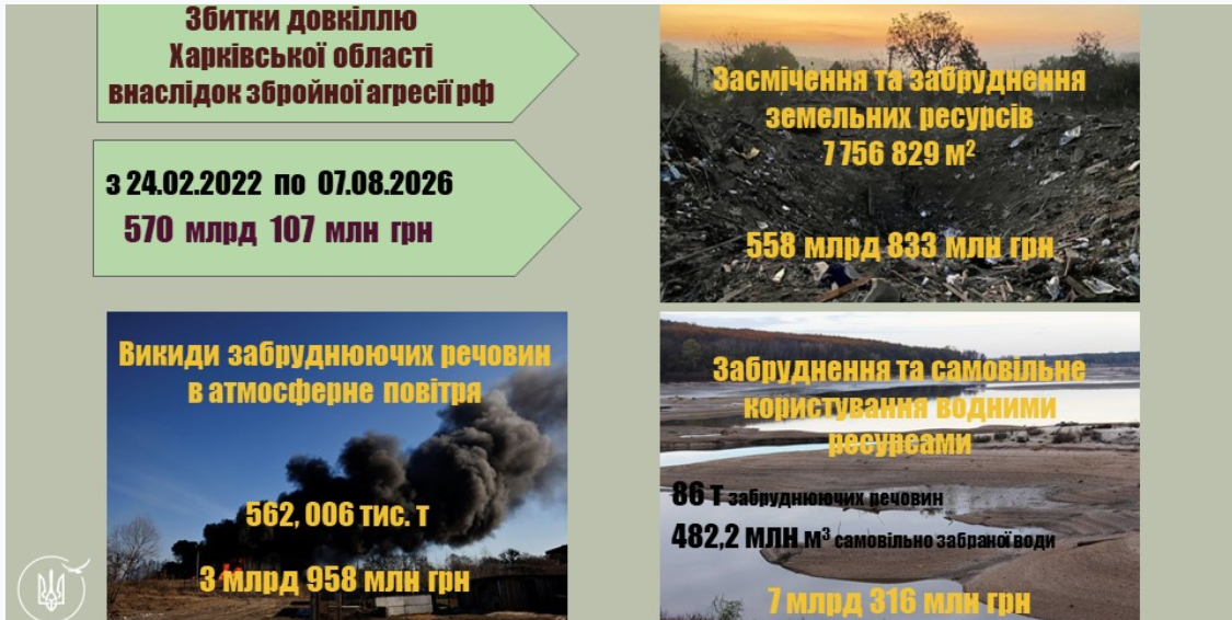 Збитки довкіллю Харківщини через війну перевищили 570 млрд гривень Збитки довкіллю Харківщини через війну перевищили 570 млрд гривень
