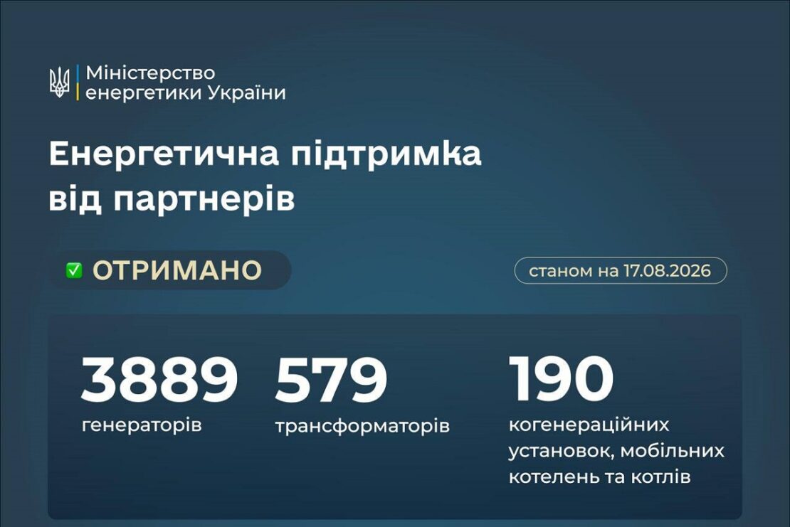 Україна отримала від партнерів понад 4600 одиниць енергетичного обладнання Україна отримала від партнерів понад 4600 одиниць енергетичного обладнання
